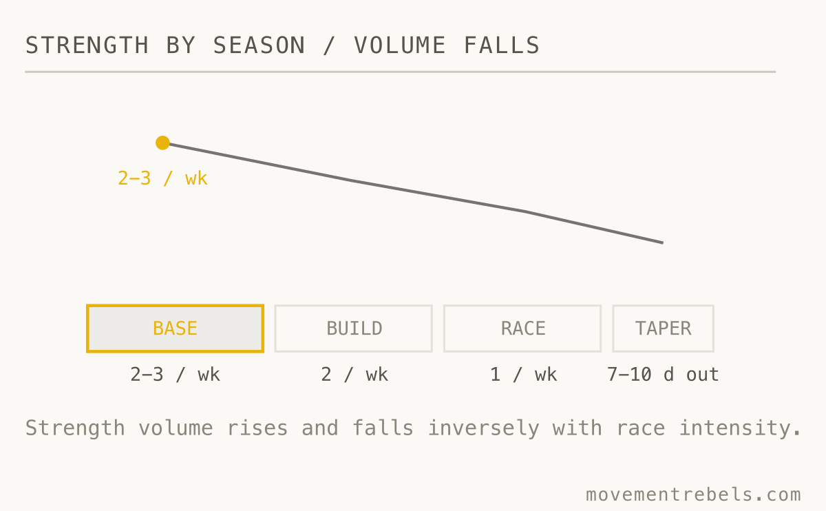 STRENGTH BY SEASON / VOLUME FALLS. Build heavy in base. Hold one session in race season. Never drop to zero.