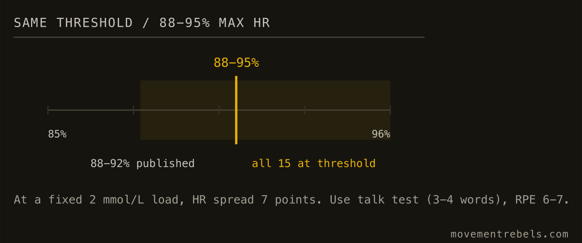 SAME THRESHOLD / 88-95% MAX HR. Same threshold effort, 88 to 95% max HR across runners. RPE beats the number.