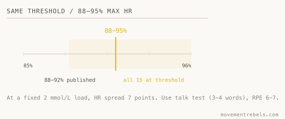 SAME THRESHOLD / 88-95% MAX HR. Same threshold effort, 88 to 95% max HR across runners. RPE beats the number.