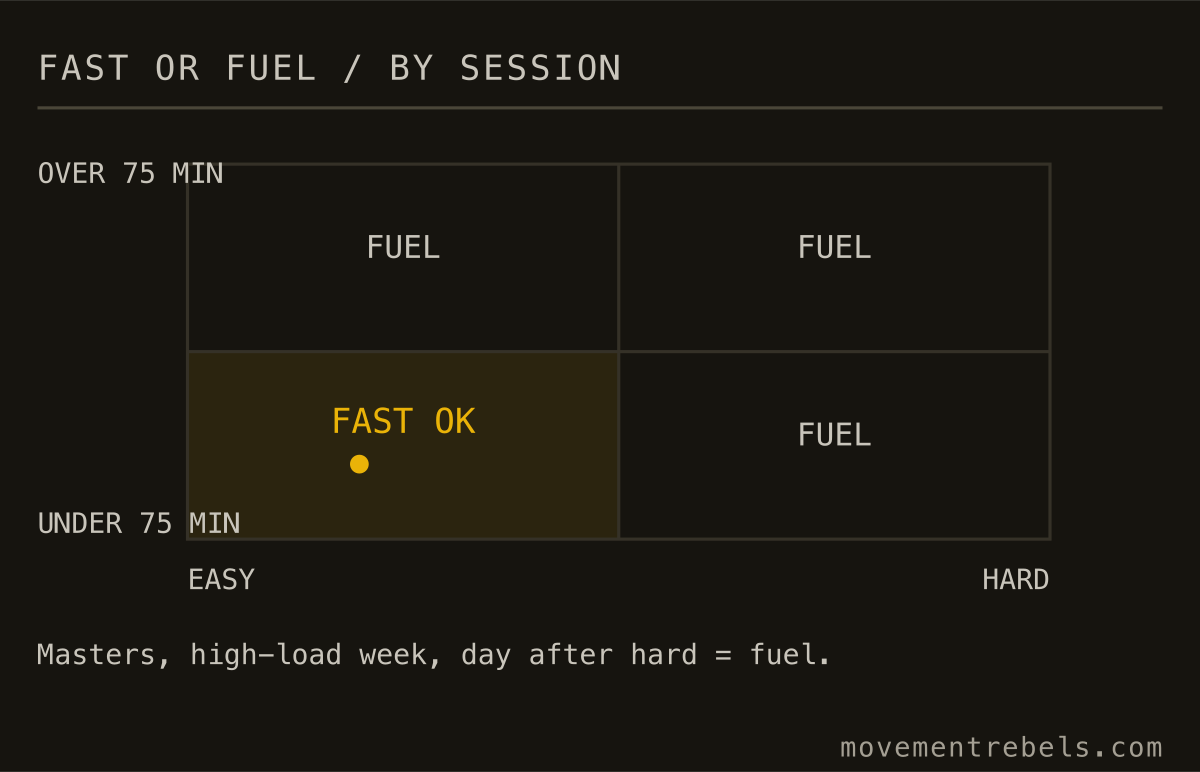 FAST OR FUEL / BY SESSION. One corner is fast-friendly. Everywhere else, fuel it.