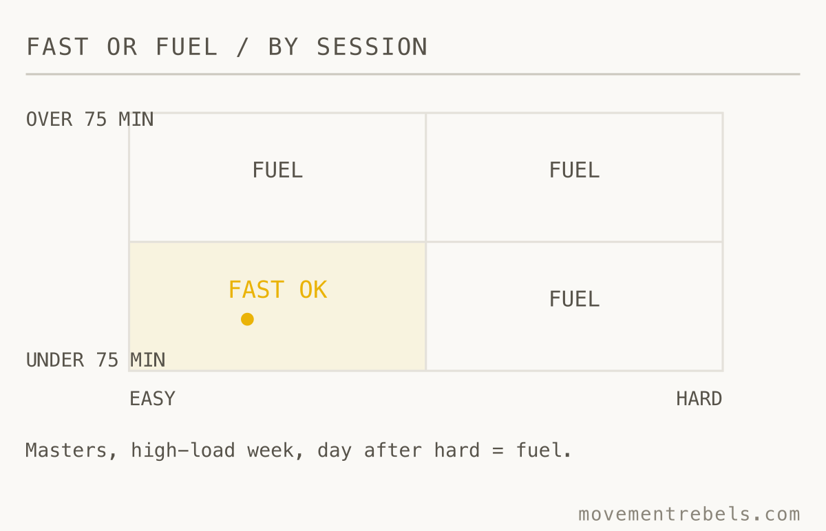 FAST OR FUEL / BY SESSION. One corner is fast-friendly. Everywhere else, fuel it.