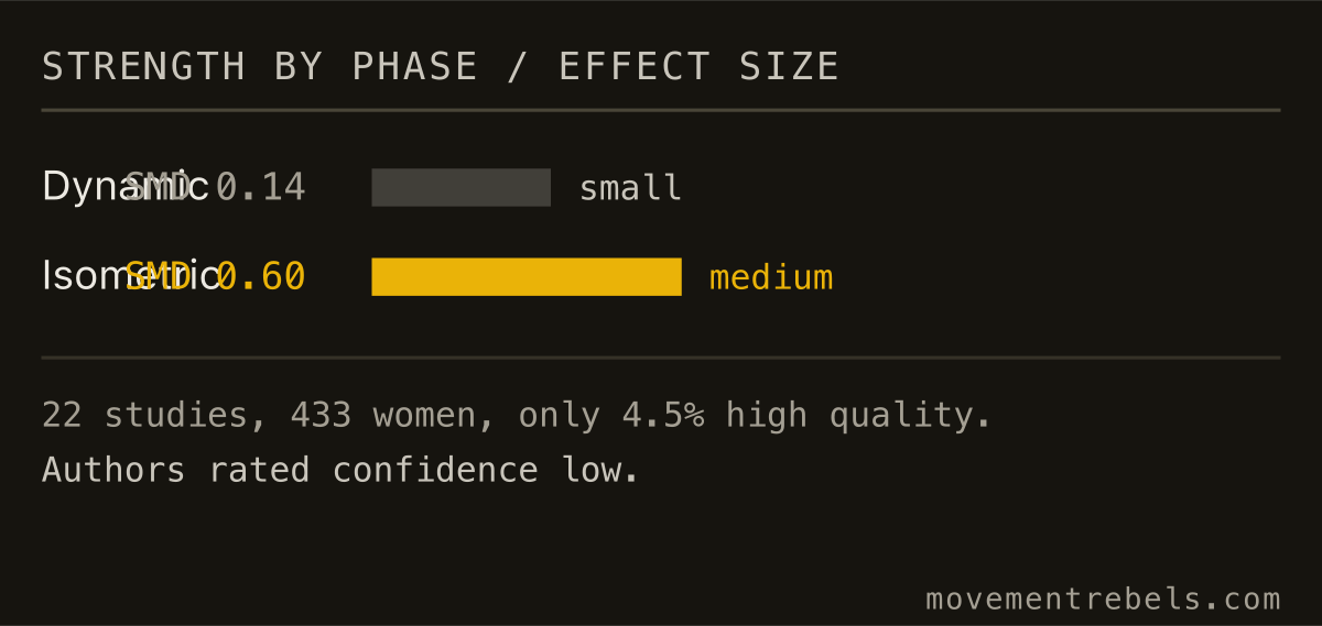 STRENGTH BY PHASE / EFFECT SIZE. Late follicular is a slightly better window. Slightly, not a new tier.