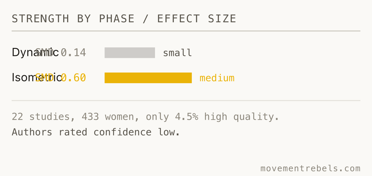 STRENGTH BY PHASE / EFFECT SIZE. Late follicular is a slightly better window. Slightly, not a new tier.