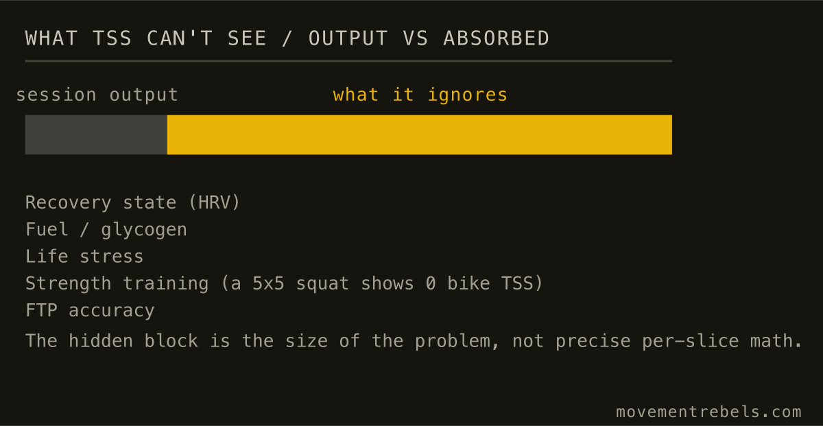 WHAT TSS CAN'T SEE / OUTPUT VS ABSORBED. The score shows what you put in, never what your body can absorb.