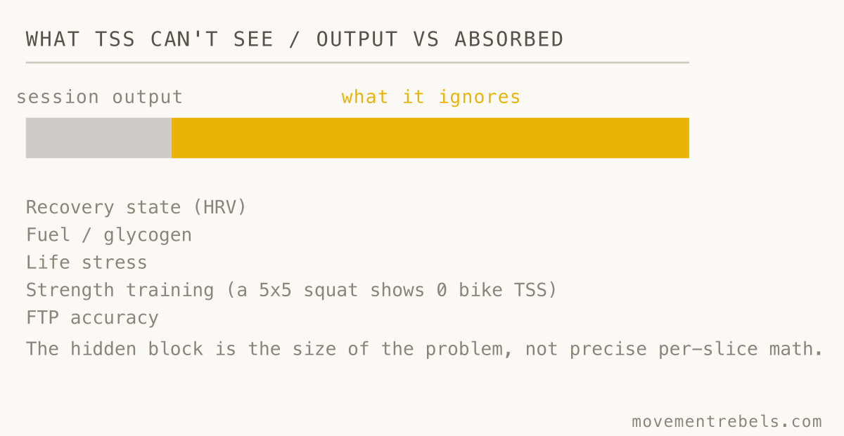 WHAT TSS CAN'T SEE / OUTPUT VS ABSORBED. The score shows what you put in, never what your body can absorb.