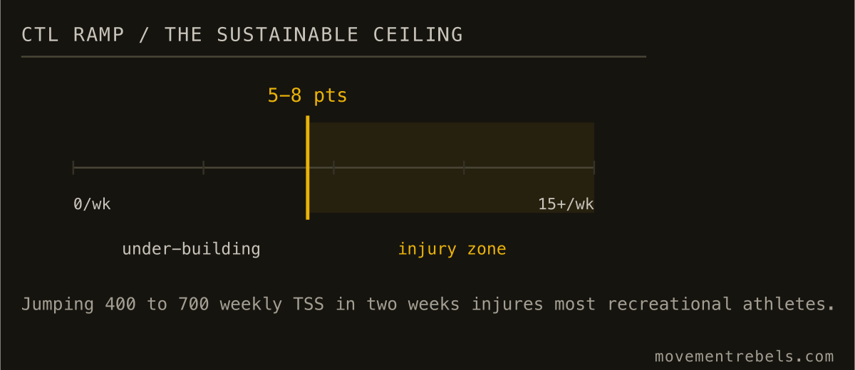 CTL RAMP / THE SUSTAINABLE CEILING. Add 5 to 8 CTL points a week. Faster and your body forces the deload.