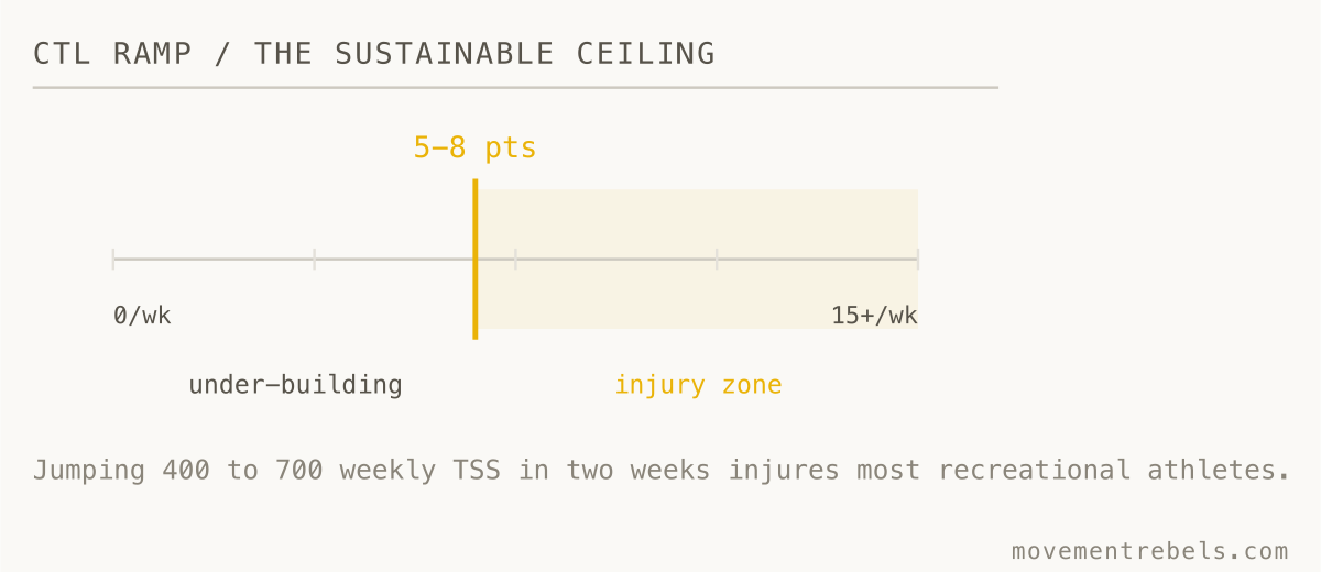 CTL RAMP / THE SUSTAINABLE CEILING. Add 5 to 8 CTL points a week. Faster and your body forces the deload.