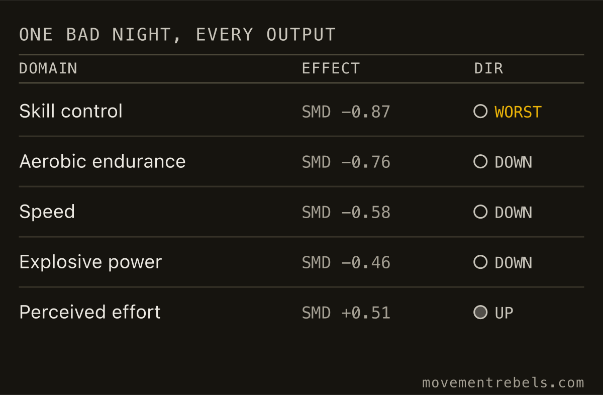 ONE BAD NIGHT, EVERY OUTPUT. One poor night drags every output down and makes the work feel harder.