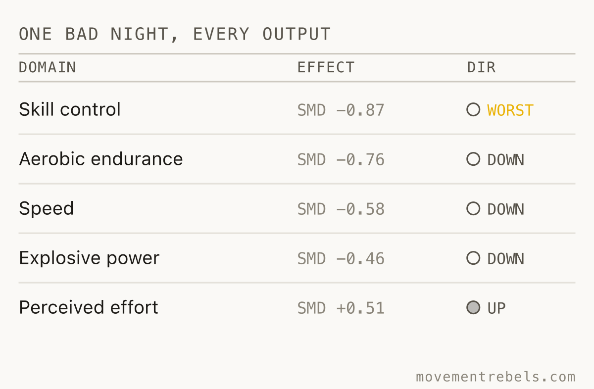 ONE BAD NIGHT, EVERY OUTPUT. One poor night drags every output down and makes the work feel harder.