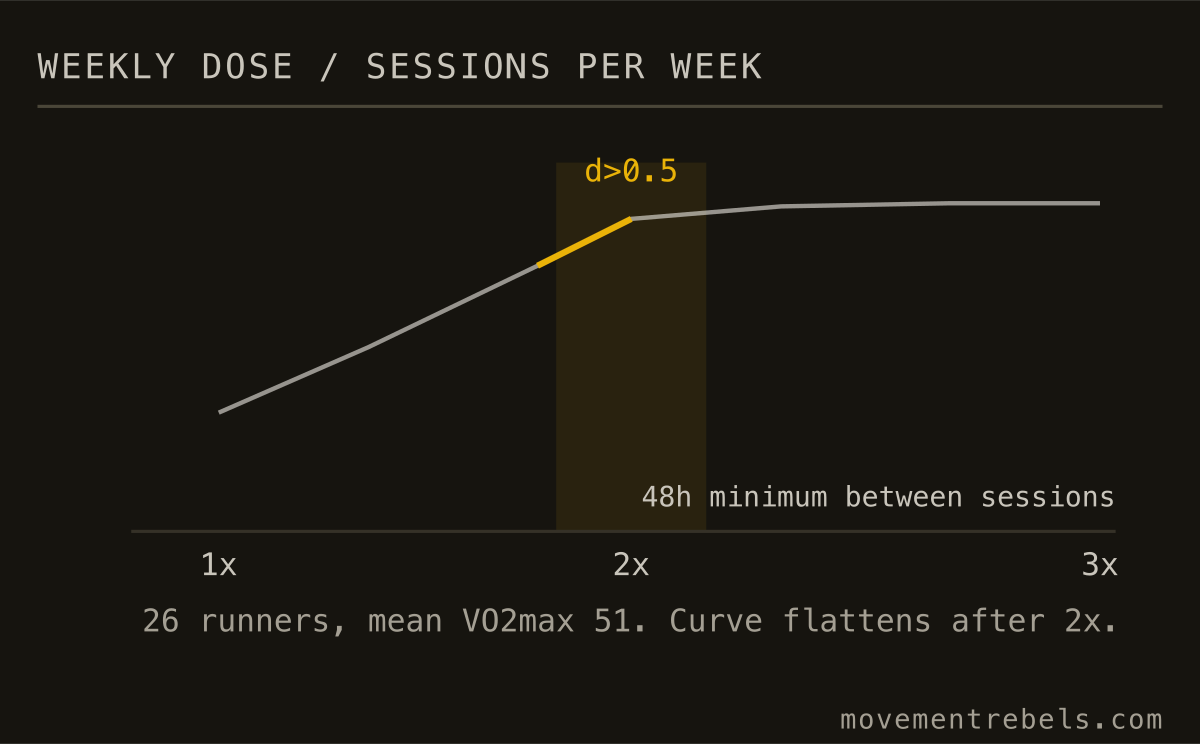 WEEKLY DOSE / SESSIONS PER WEEK. Two hard sessions a week is the ceiling. A third adds little.