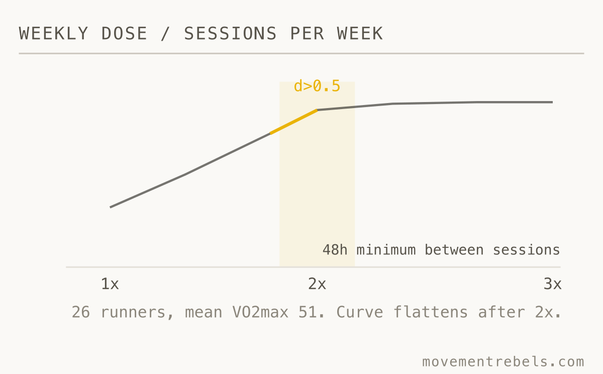 WEEKLY DOSE / SESSIONS PER WEEK. Two hard sessions a week is the ceiling. A third adds little.