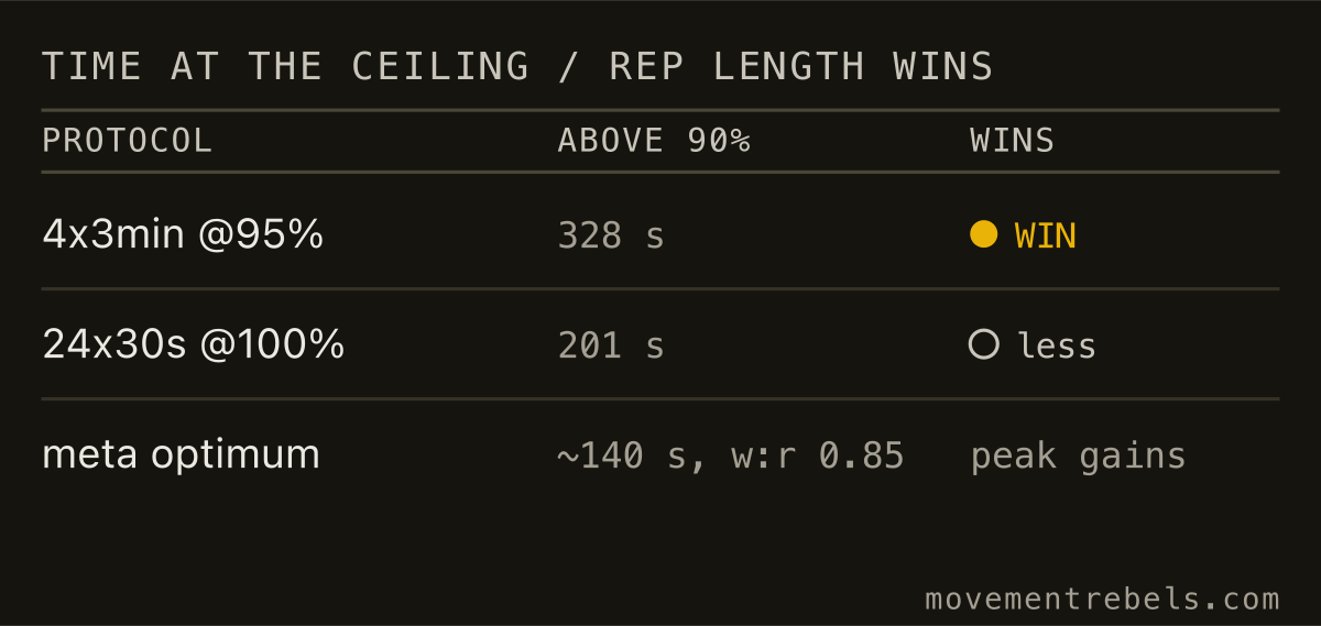 TIME AT THE CEILING / REP LENGTH WINS. Longer reps bank more time at the ceiling. Speed is a decoy.