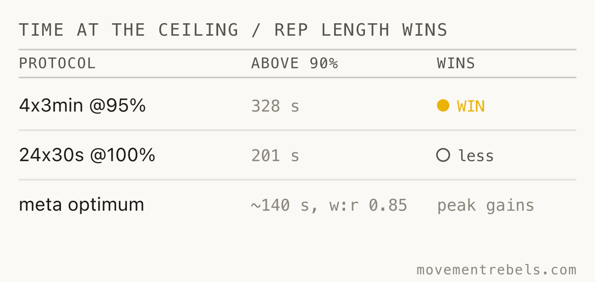 TIME AT THE CEILING / REP LENGTH WINS. Longer reps bank more time at the ceiling. Speed is a decoy.