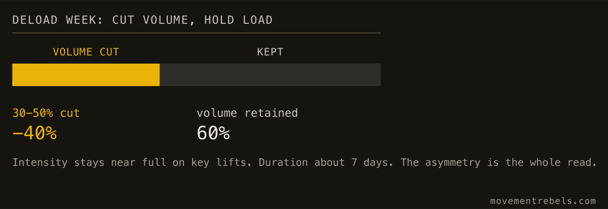 DELOAD WEEK: CUT VOLUME, HOLD LOAD. A deload cuts volume 30-50% and keeps the load. It is not a rest week.