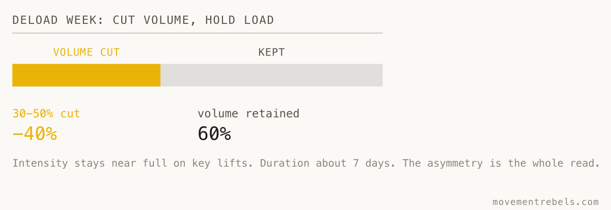 DELOAD WEEK: CUT VOLUME, HOLD LOAD. A deload cuts volume 30-50% and keeps the load. It is not a rest week.