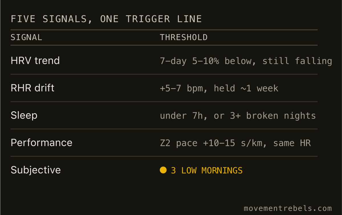 FIVE SIGNALS, ONE TRIGGER LINE. No single number deloads you. The trend plus one more signal does.