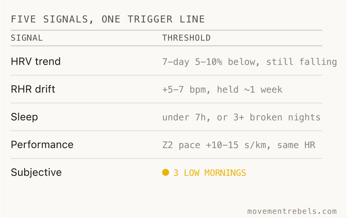 FIVE SIGNALS, ONE TRIGGER LINE. No single number deloads you. The trend plus one more signal does.