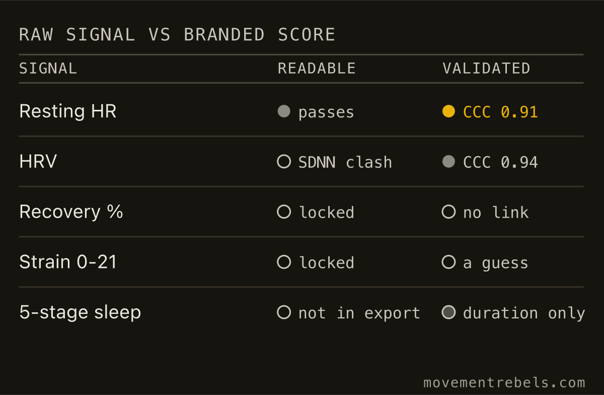 RAW SIGNAL vs BRANDED SCORE. The sensor is good. The branded scores are guesses, and they stay locked.