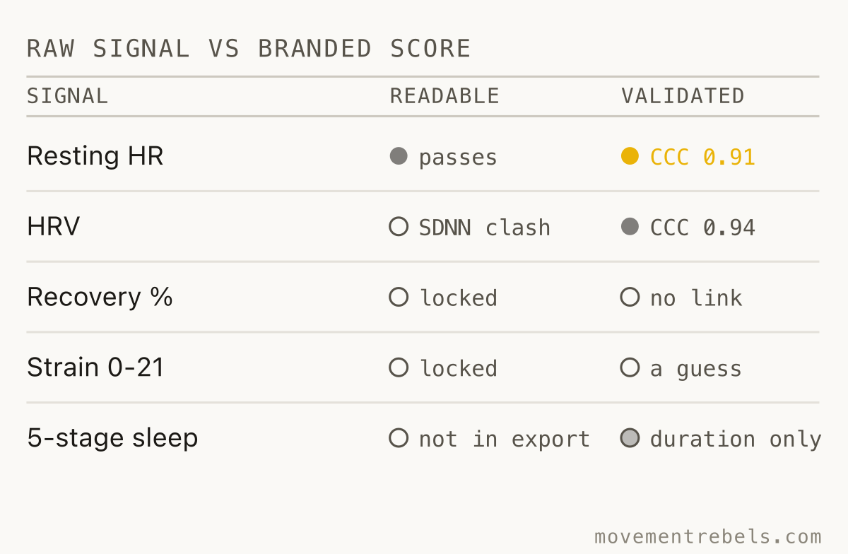RAW SIGNAL vs BRANDED SCORE. The sensor is good. The branded scores are guesses, and they stay locked.