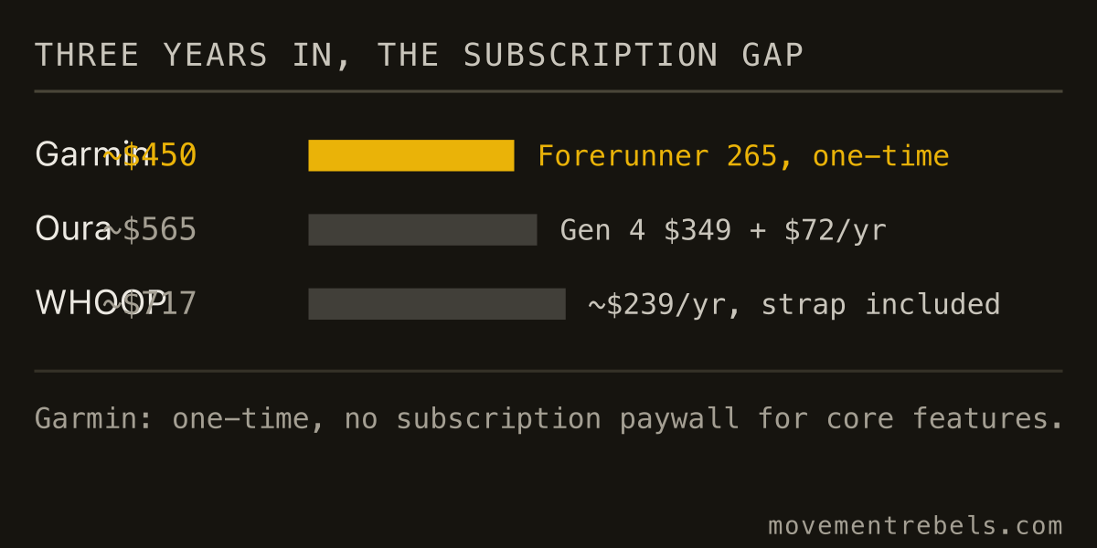 THREE YEARS IN, THE SUBSCRIPTION GAP. Three years in, the subscription gap is real money.