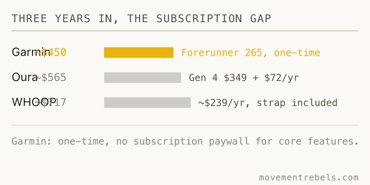 THREE YEARS IN, THE SUBSCRIPTION GAP. Three years in, the subscription gap is real money.