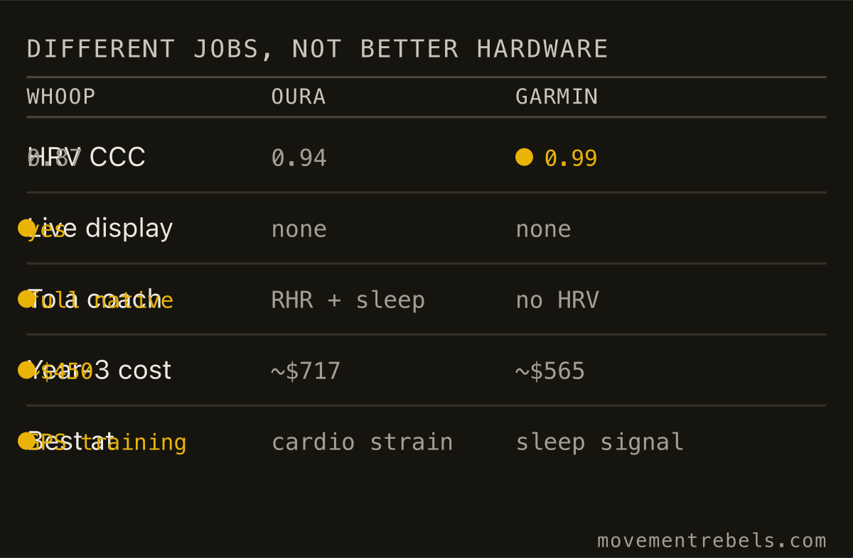 DIFFERENT JOBS, NOT BETTER HARDWARE. Different jobs. Oura reads recovery, Garmin runs the session.