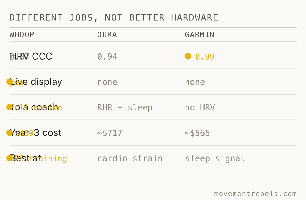 DIFFERENT JOBS, NOT BETTER HARDWARE. Different jobs. Oura reads recovery, Garmin runs the session.