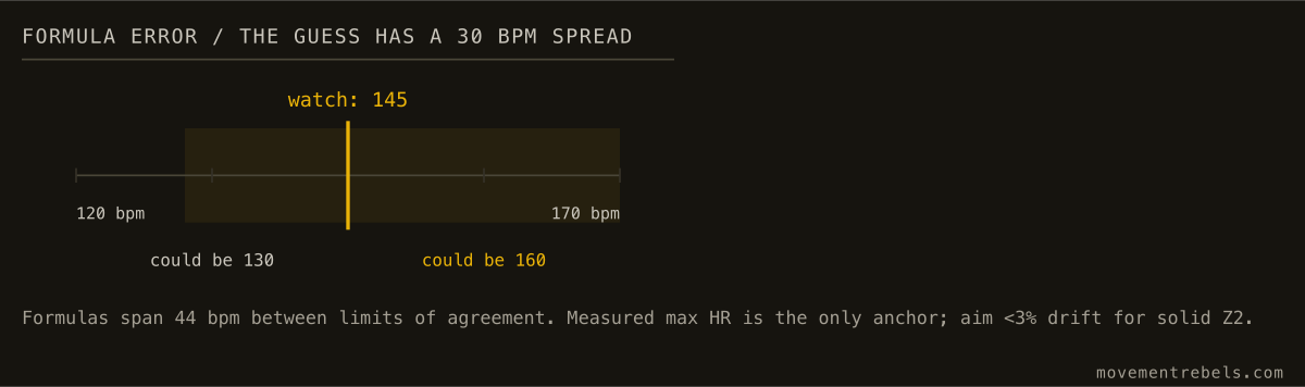 FORMULA ERROR / THE GUESS HAS A 30 BPM SPREAD. The watch says 145. Your real ceiling sits anywhere from 130 to 160.