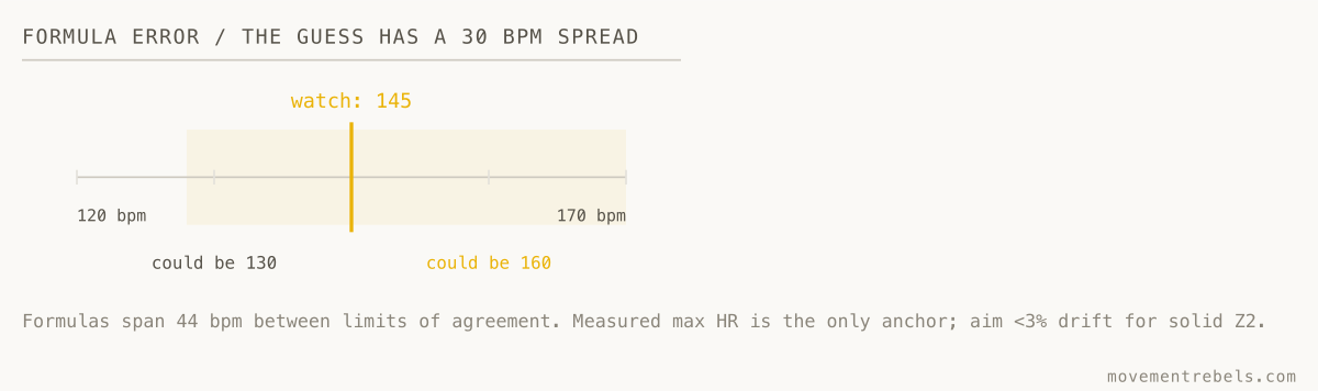 FORMULA ERROR / THE GUESS HAS A 30 BPM SPREAD. The watch says 145. Your real ceiling sits anywhere from 130 to 160.