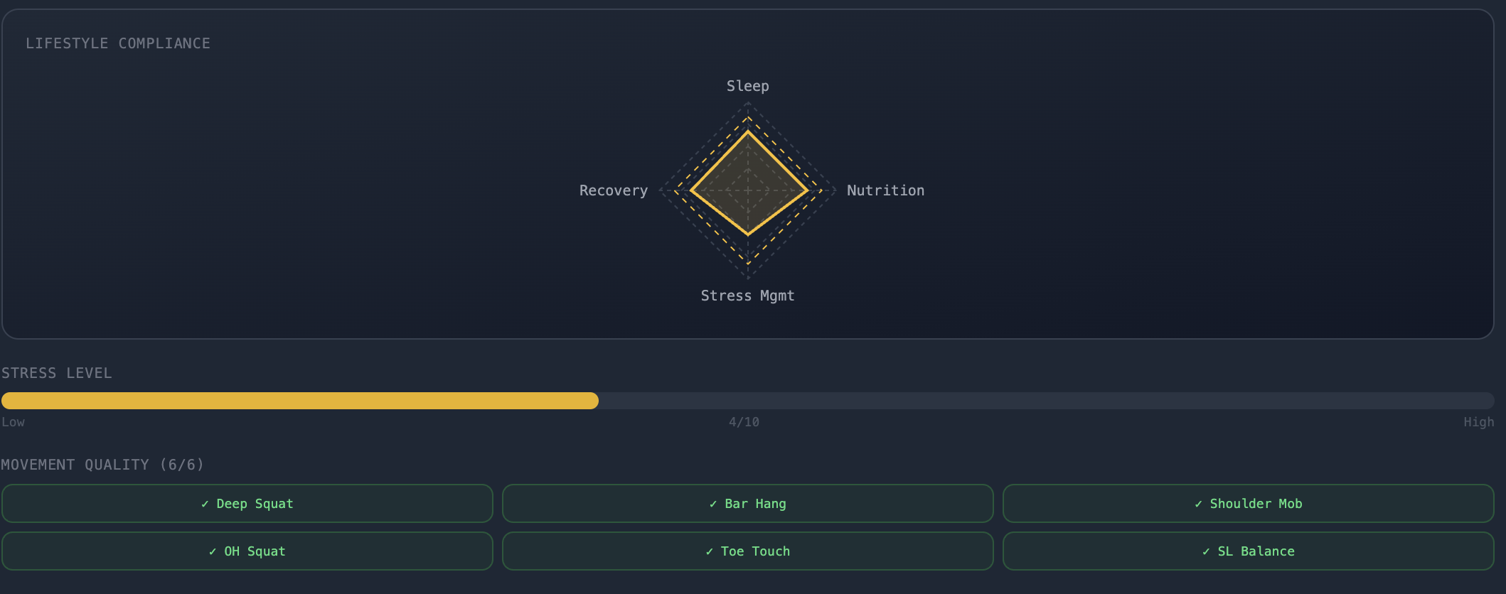 Lifestyle Compliance radar showing Sleep, Nutrition, Stress Management and Recovery
